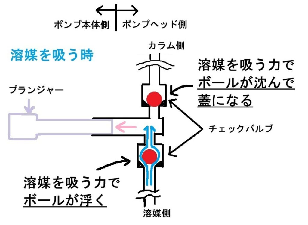 HPLC用ポンプが溶媒を吸う時の内部の状態