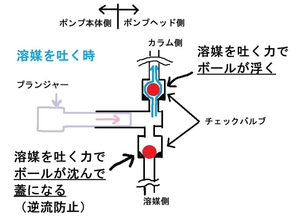 HPLC用ポンプが溶媒を吐く時の内部の状態